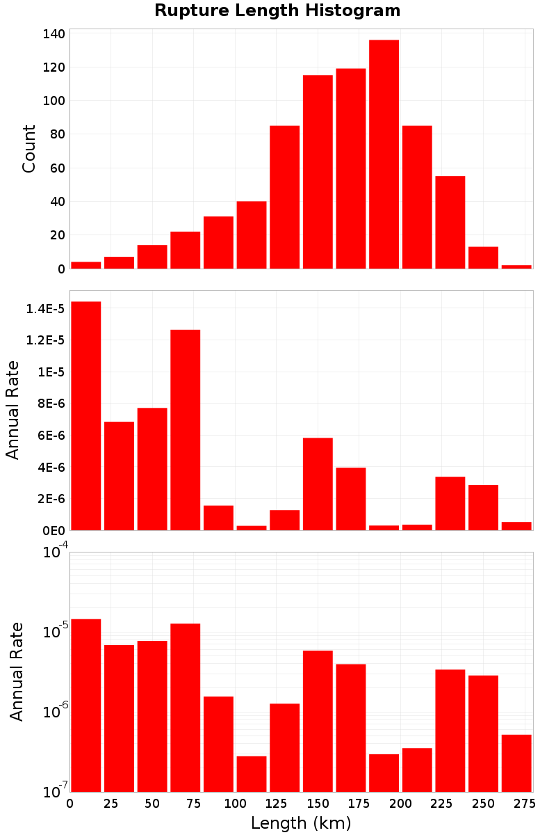 Length Hist