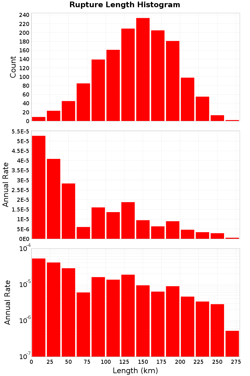 Length Hist