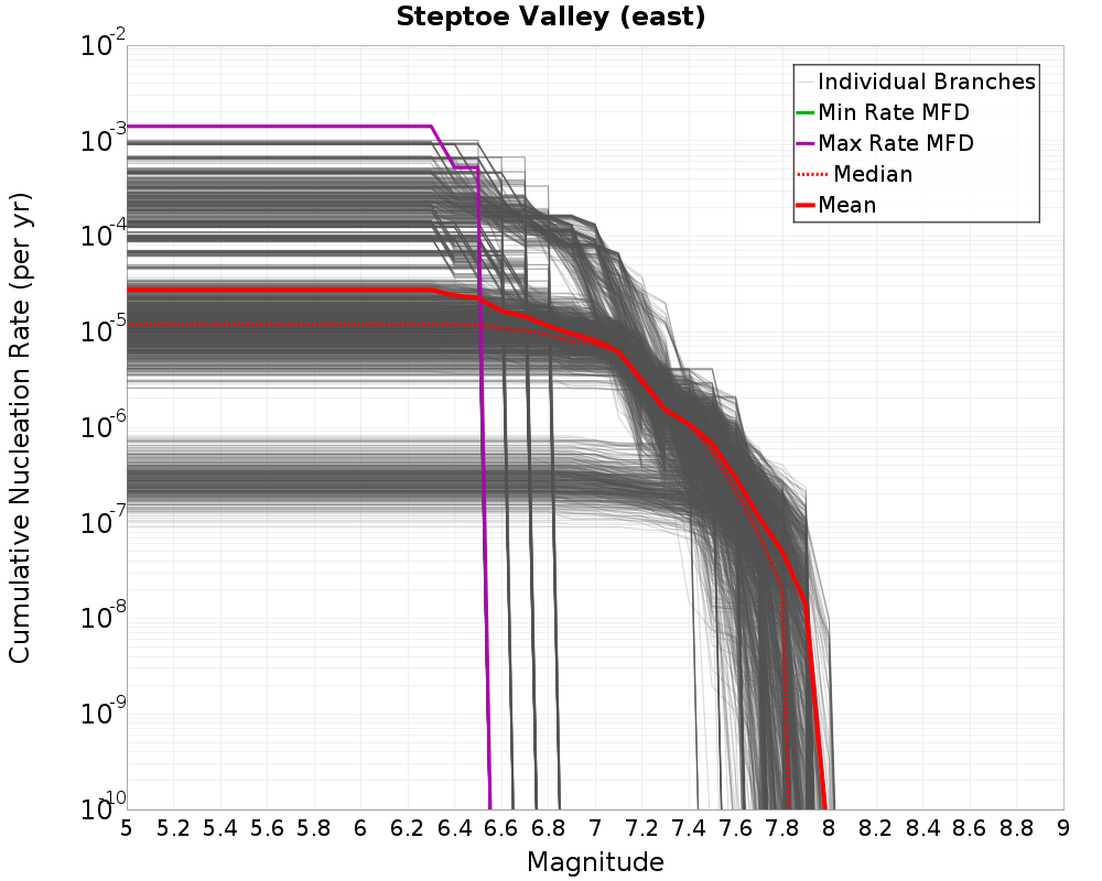 Cumulative Plot