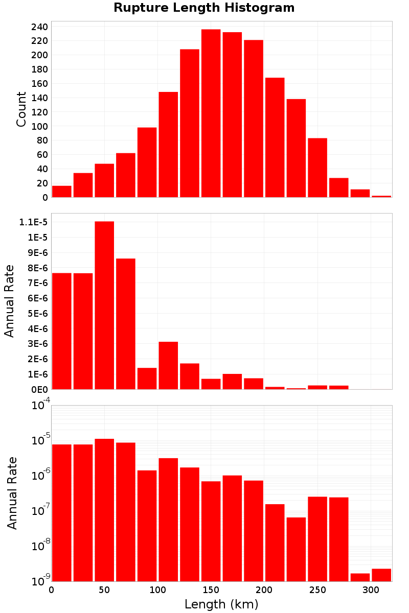 Length Hist