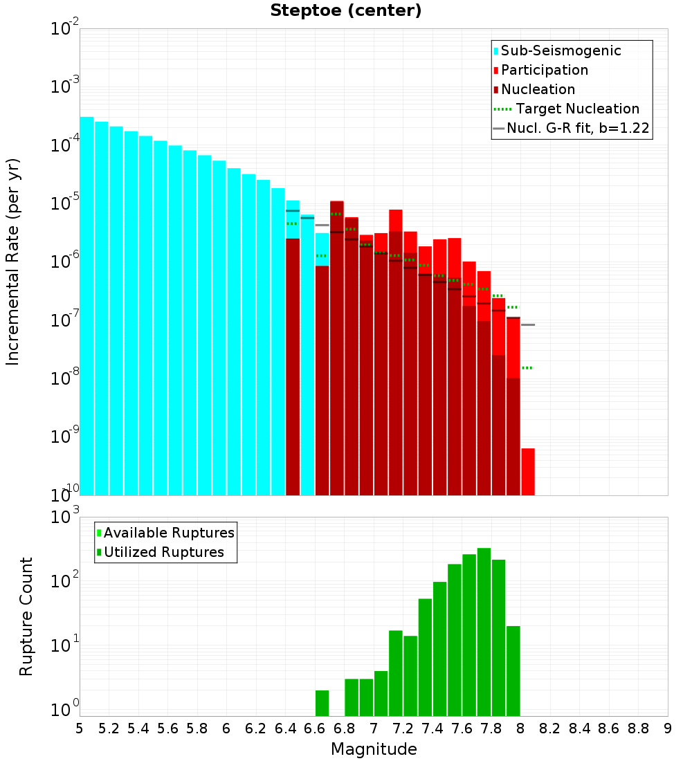Incremental Plot