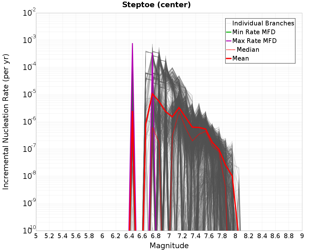 Incremental Plot
