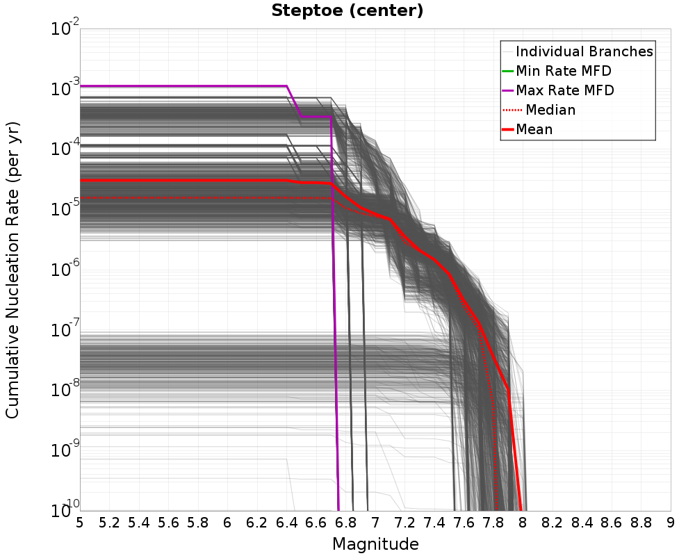 Cumulative Plot