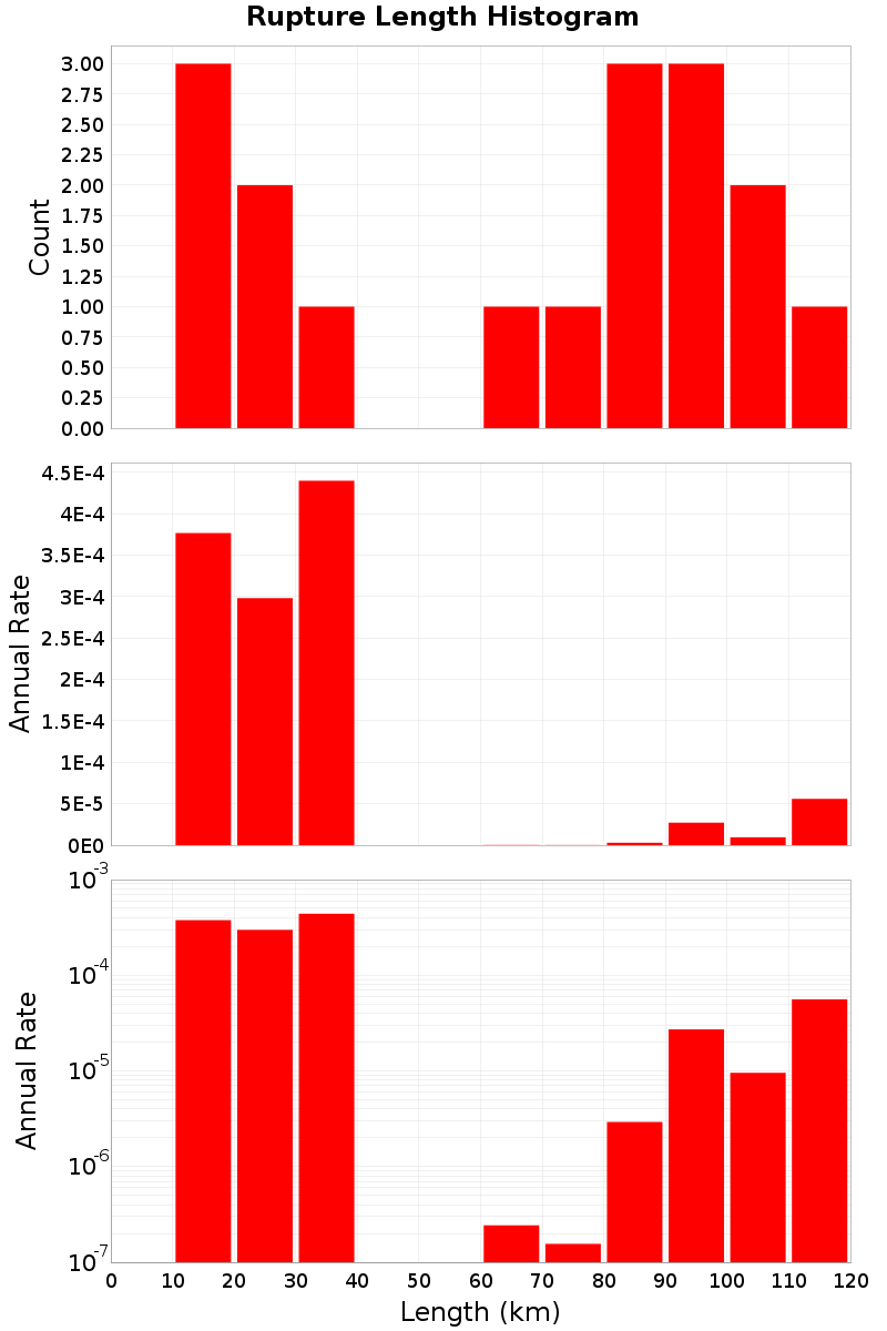 Length Hist