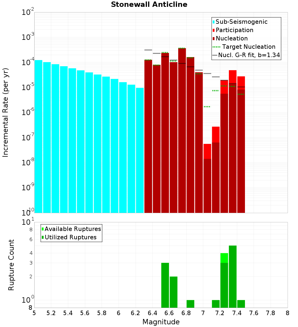 Incremental Plot