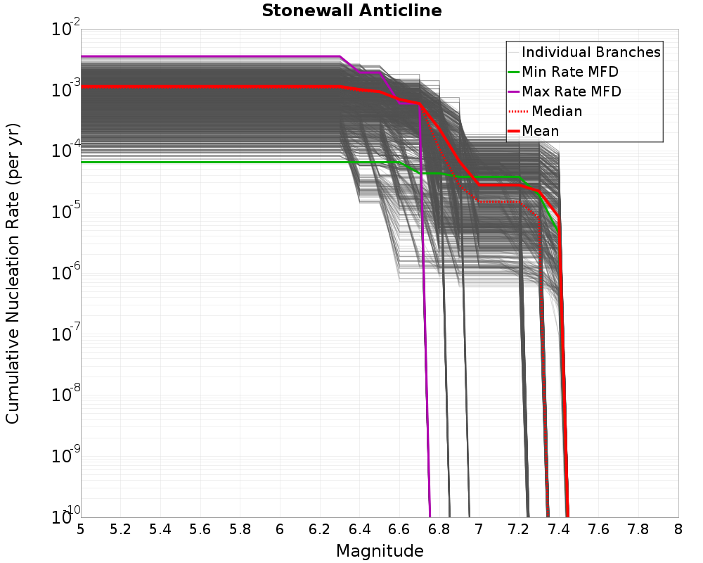 Cumulative Plot