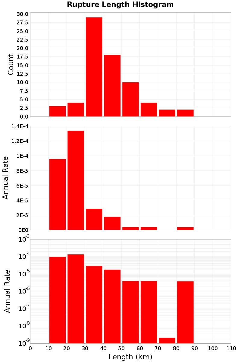 Length Hist