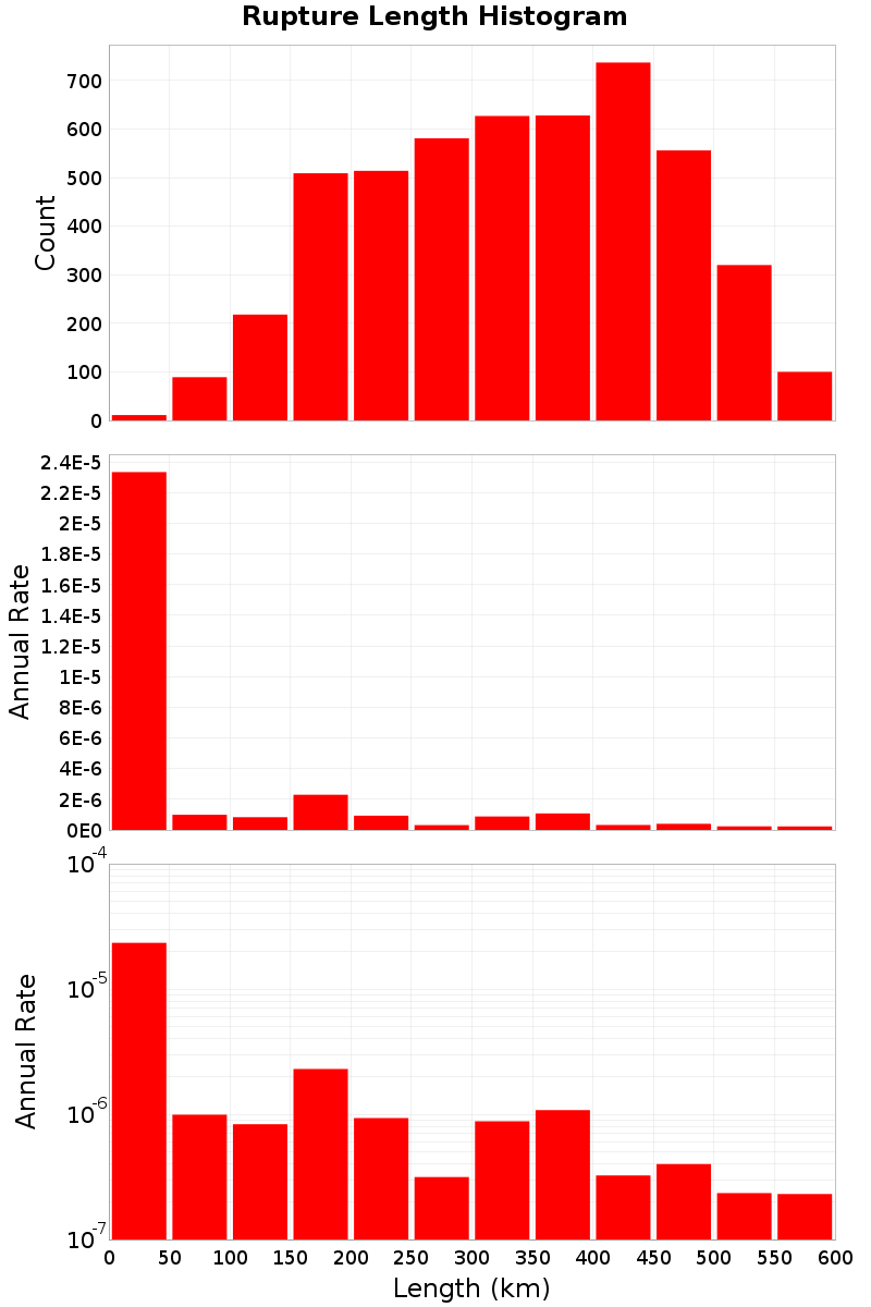 Length Hist