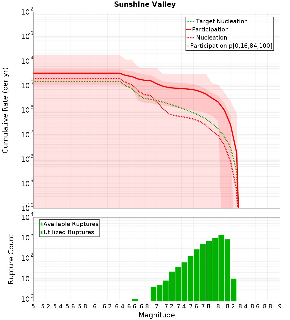 Cumulative Plot