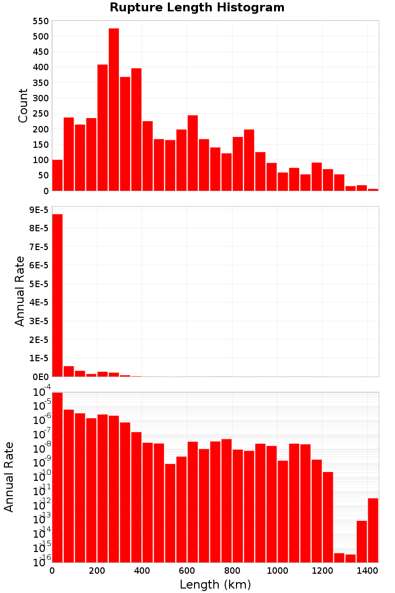 Length Hist