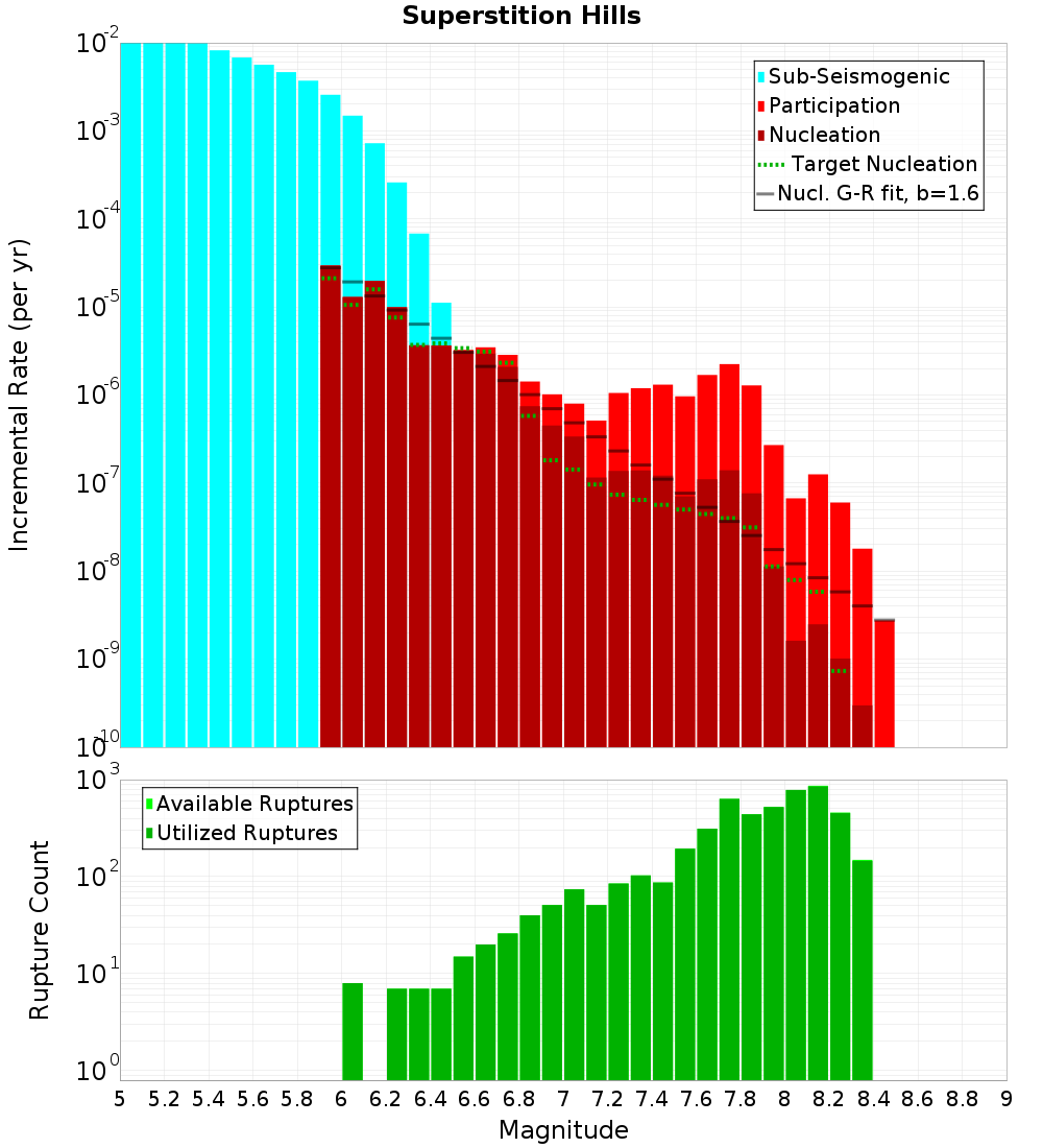 Incremental Plot