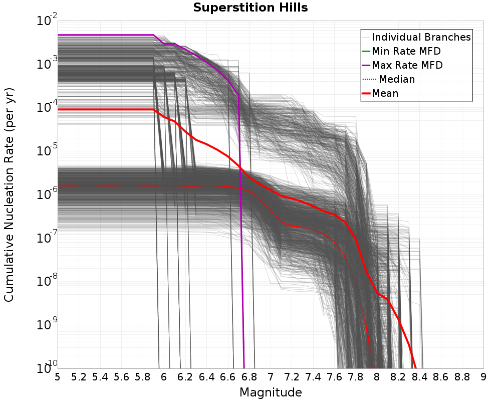 Cumulative Plot