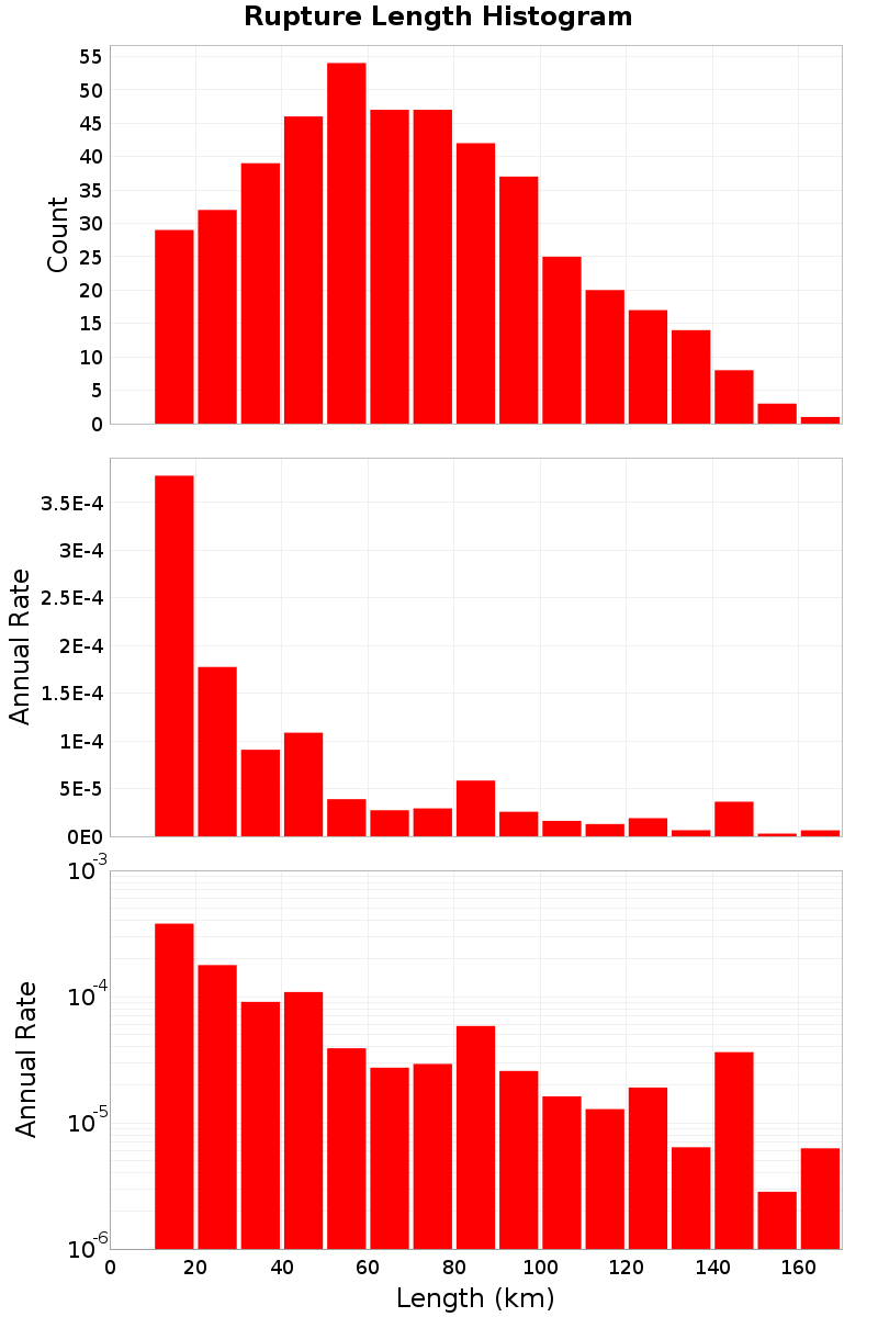 Length Hist