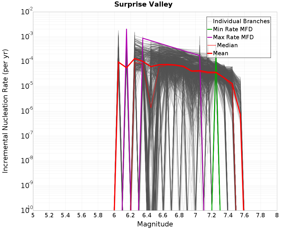 Incremental Plot