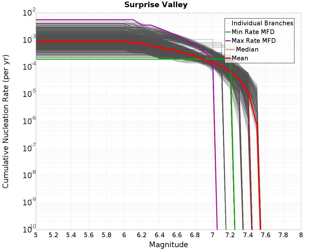Cumulative Plot