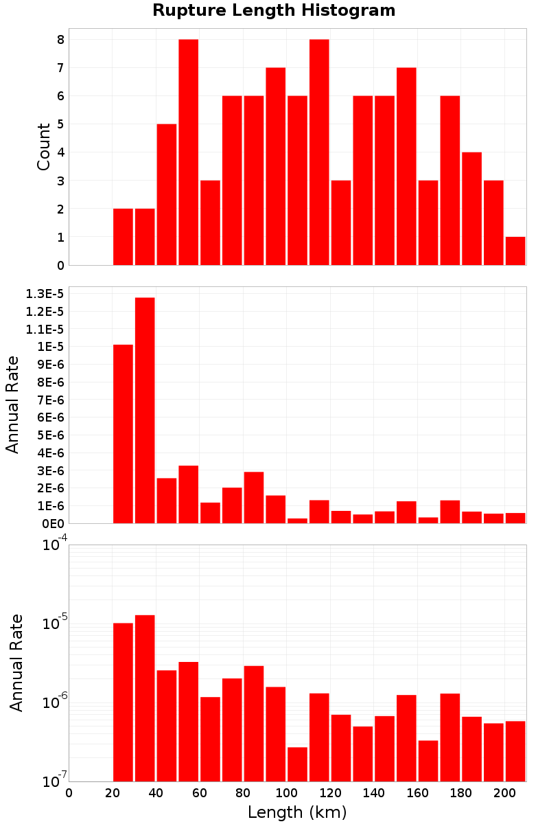 Length Hist