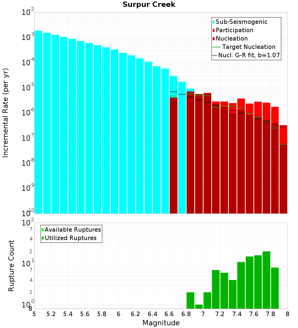 Incremental Plot