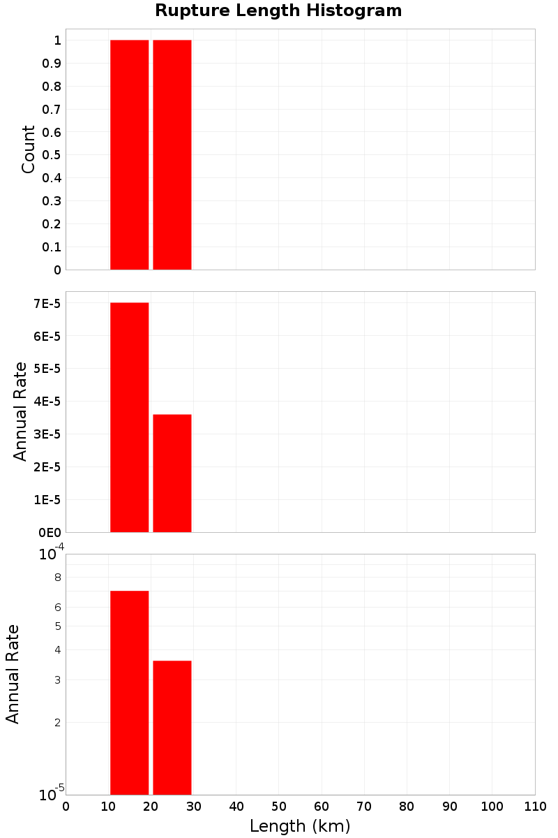Length Hist