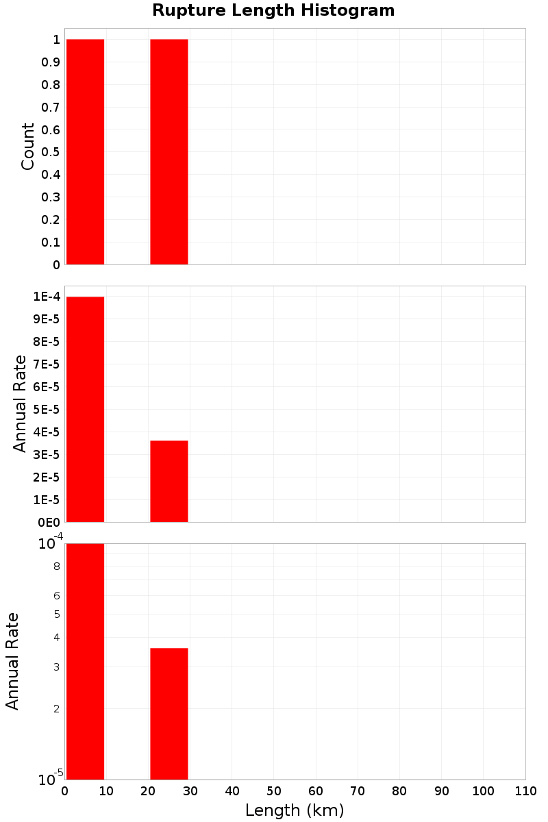 Length Hist