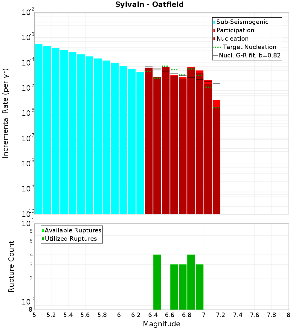 Incremental Plot