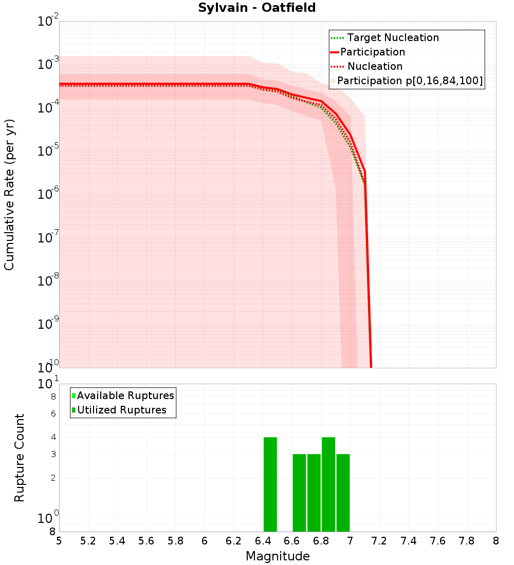 Cumulative Plot