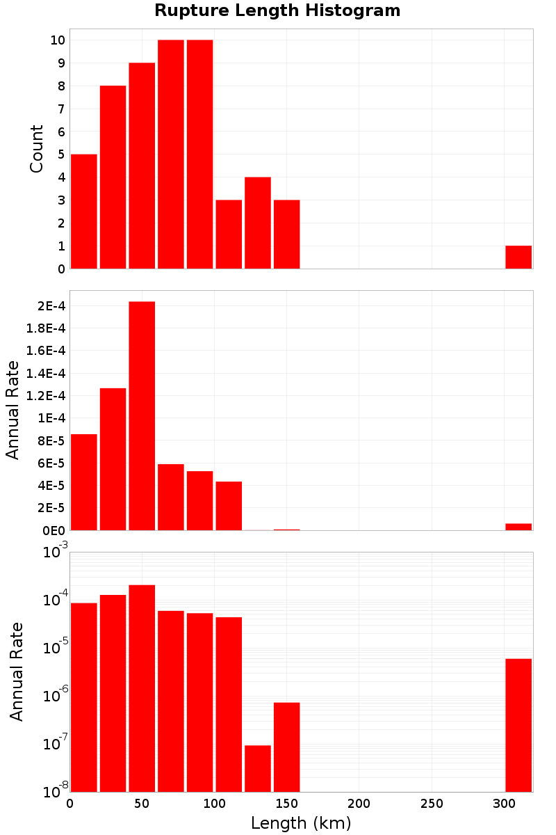 Length Hist