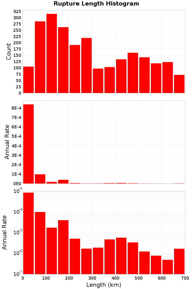 Length Hist