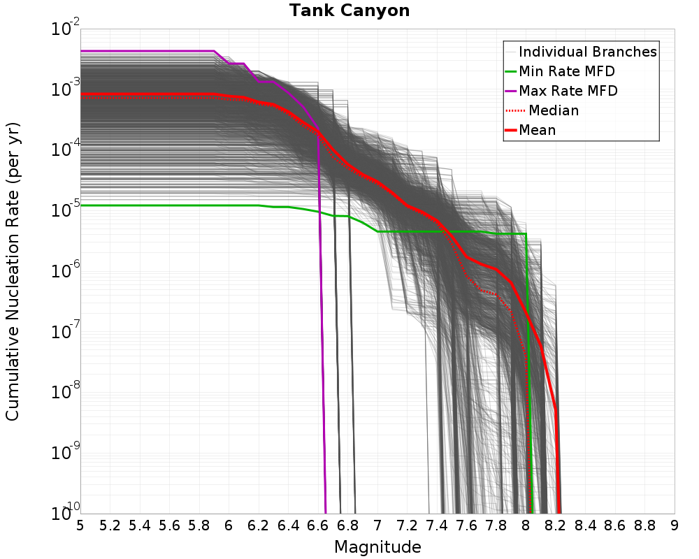Cumulative Plot