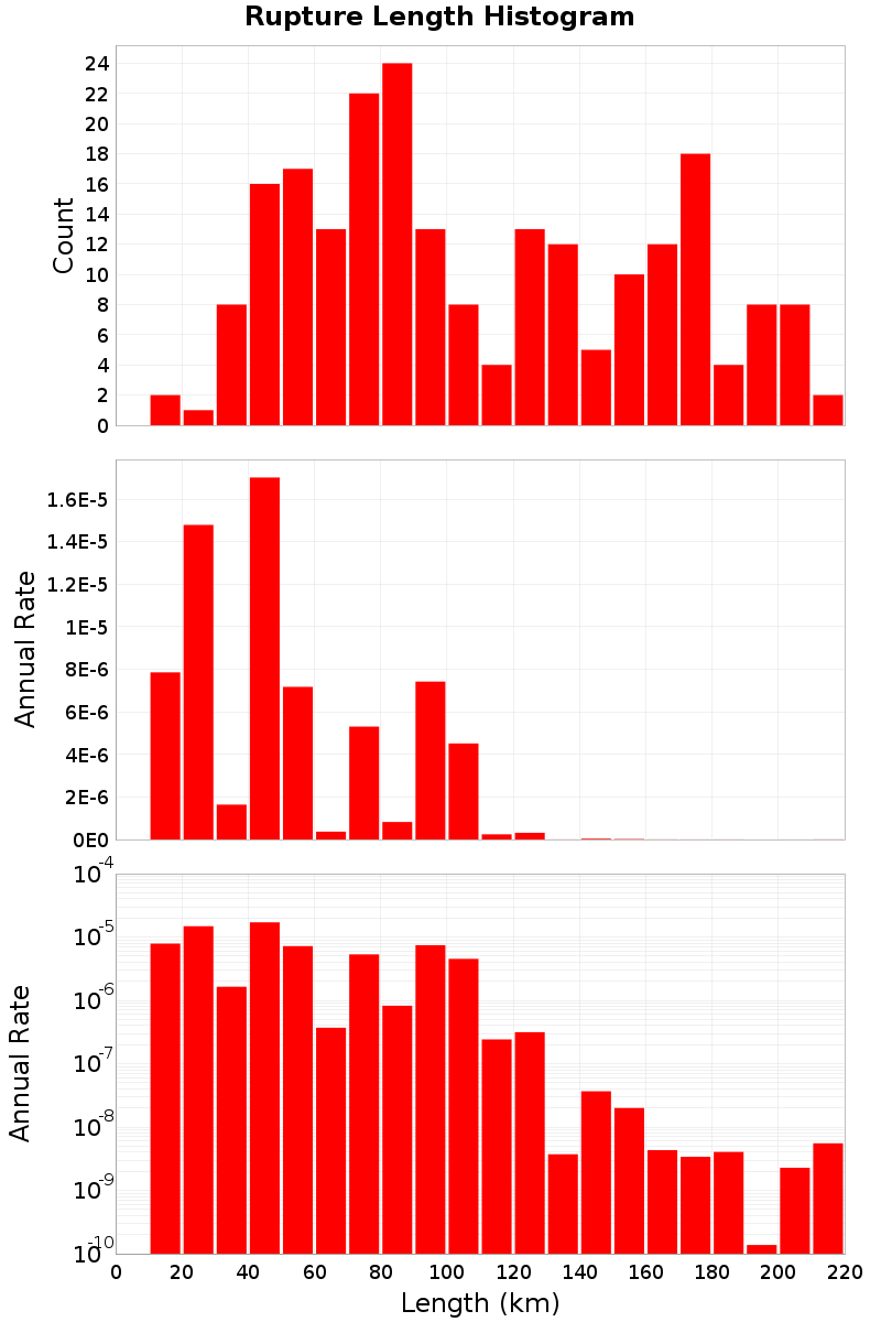 Length Hist