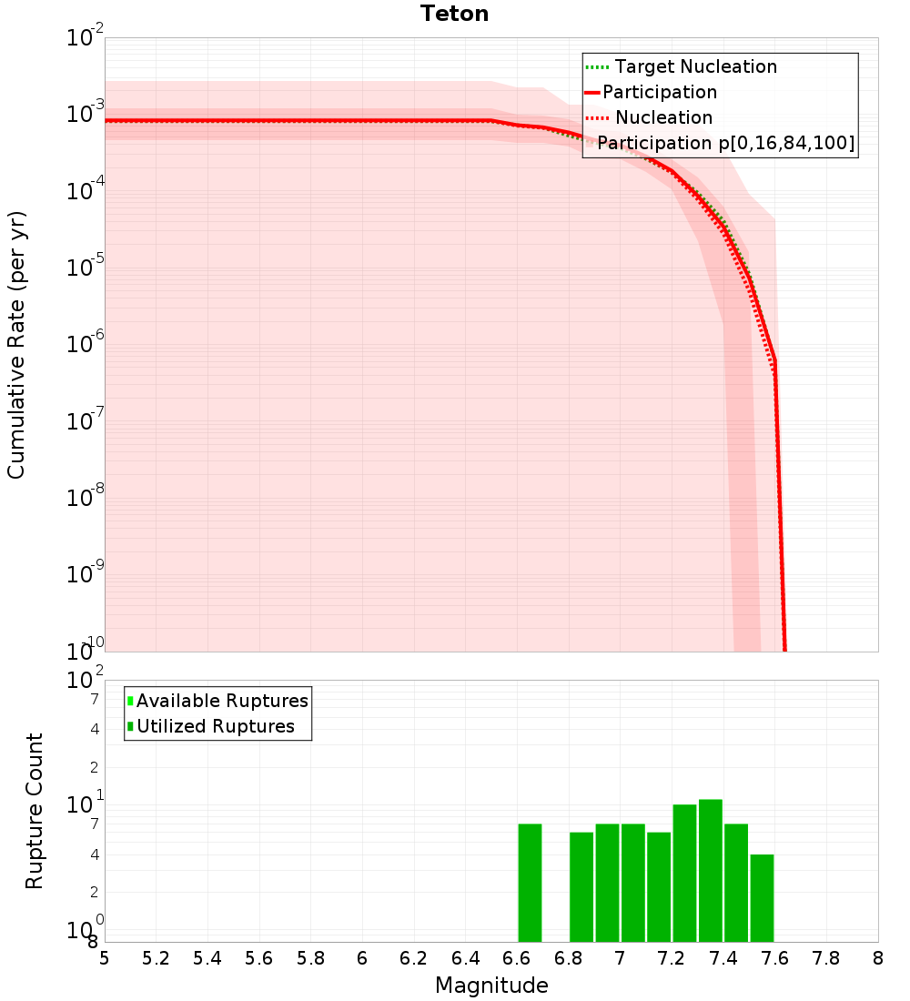 Cumulative Plot