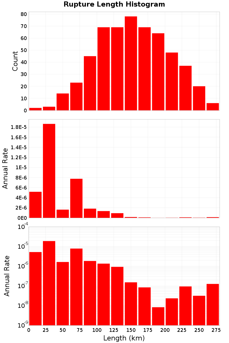 Length Hist