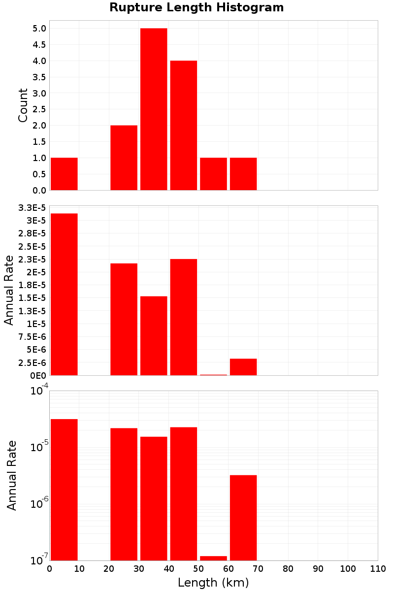 Length Hist