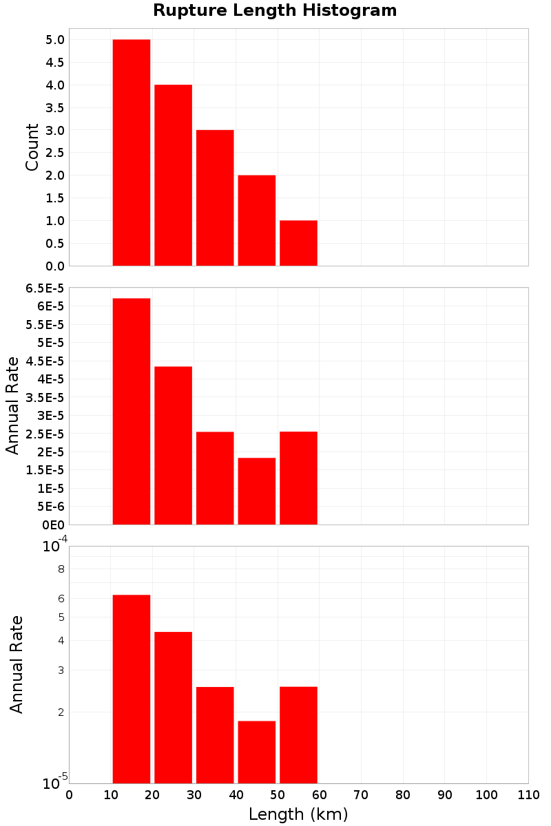 Length Hist
