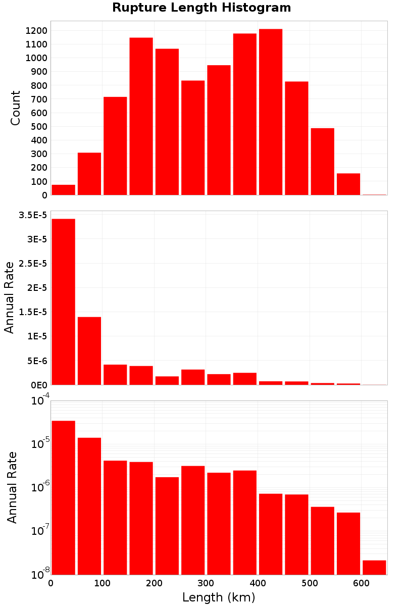 Length Hist