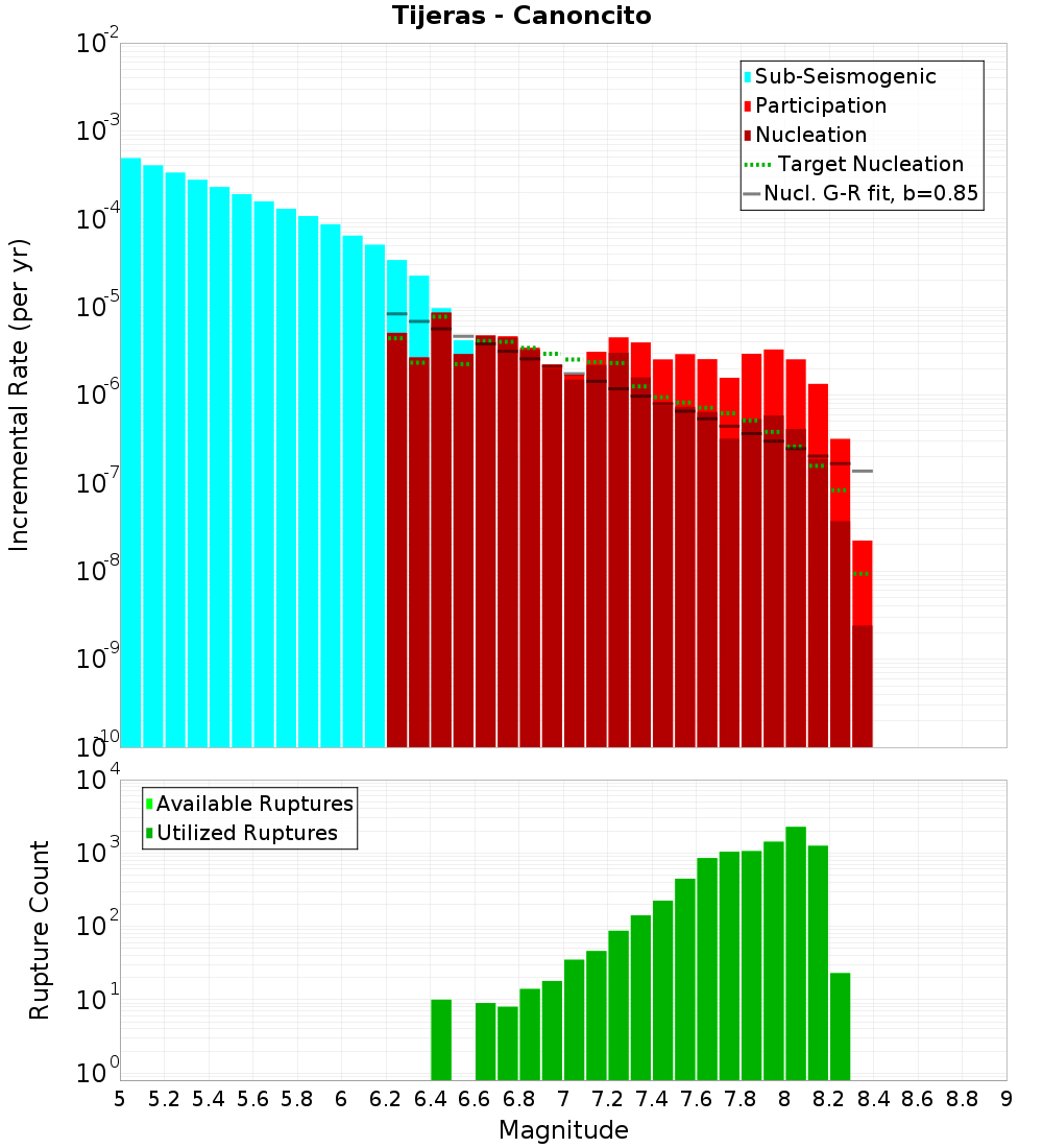 Incremental Plot