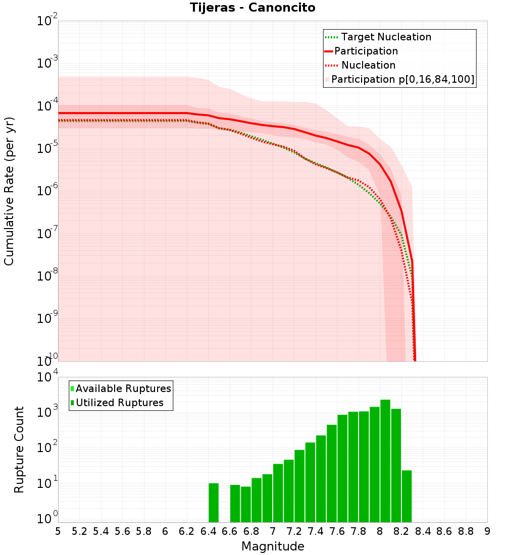 Cumulative Plot