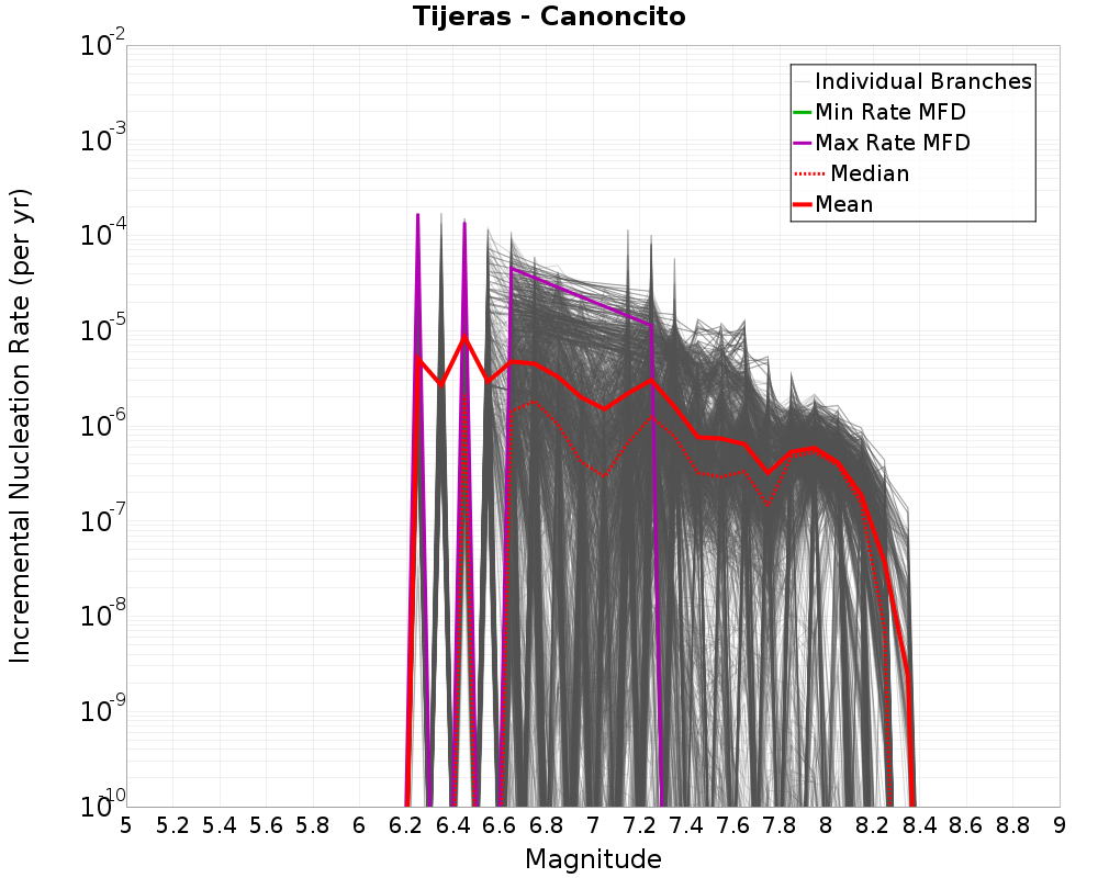 Incremental Plot
