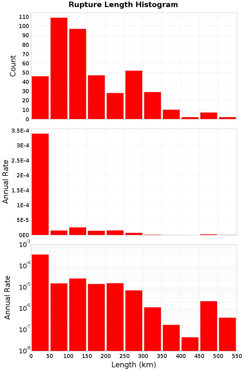 Length Hist