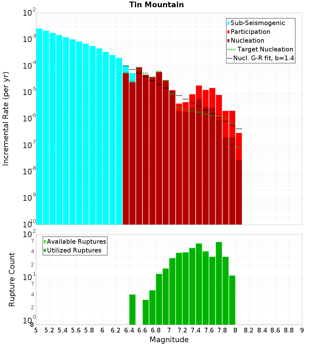 Incremental Plot