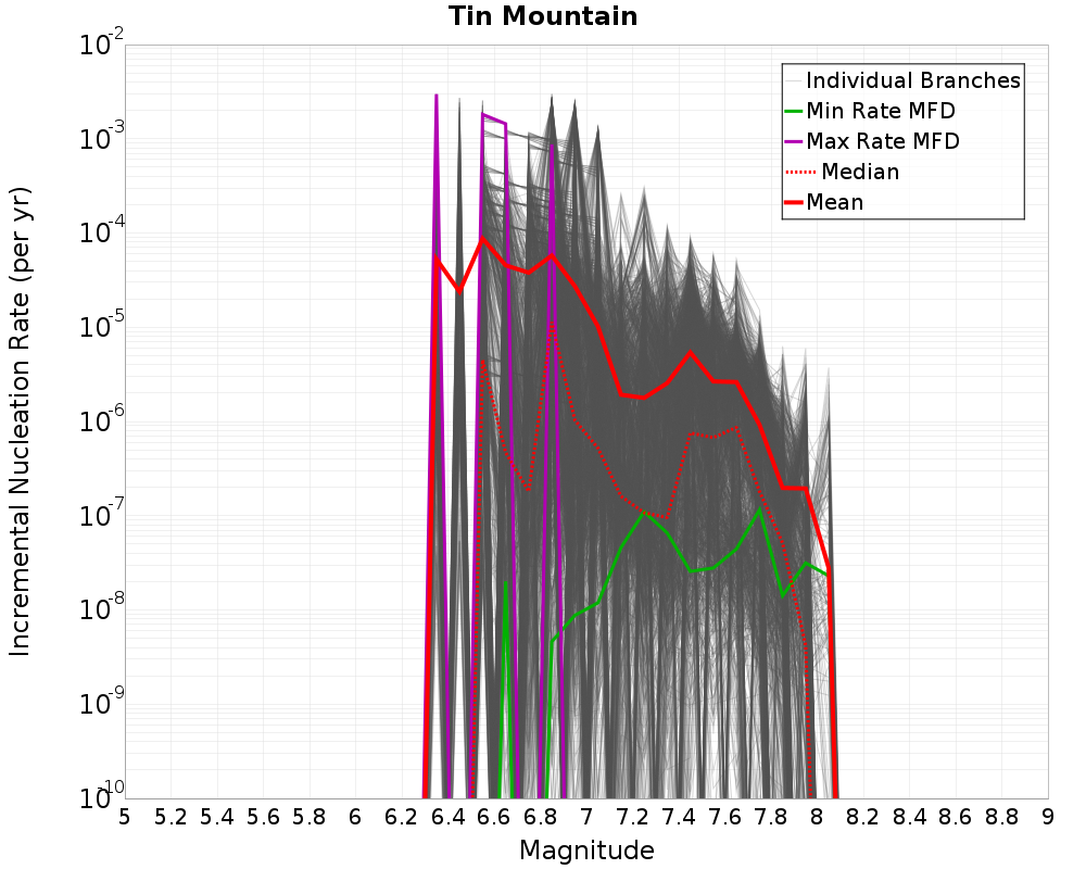 Incremental Plot