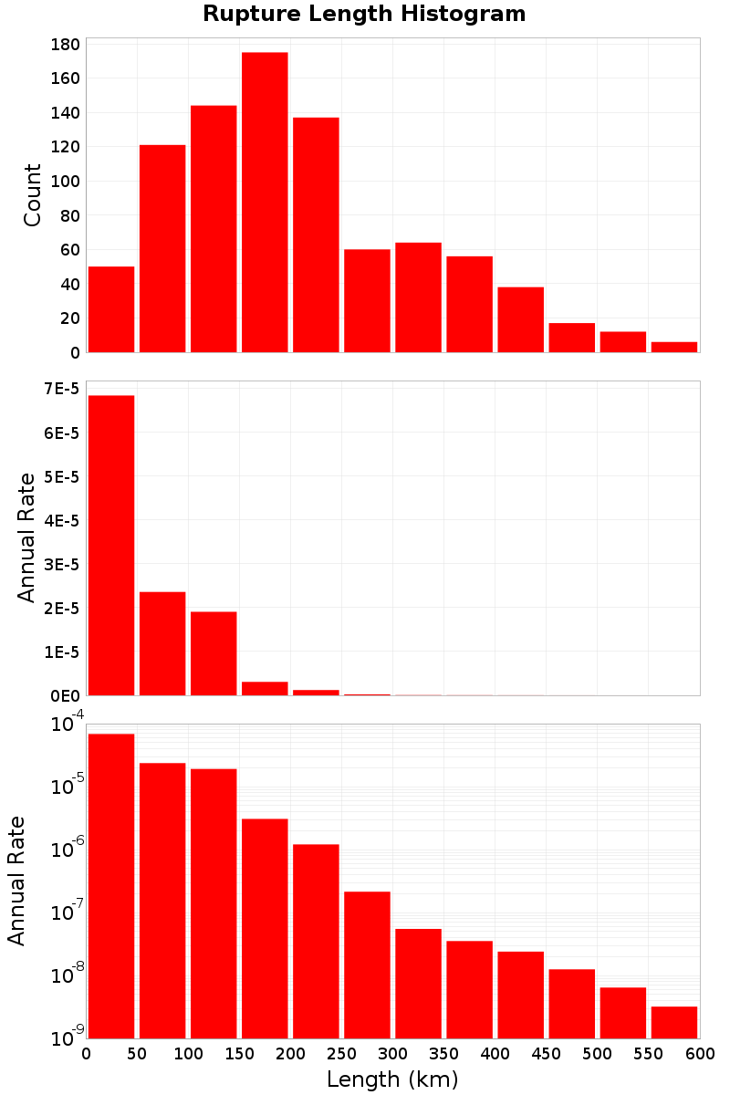 Length Hist