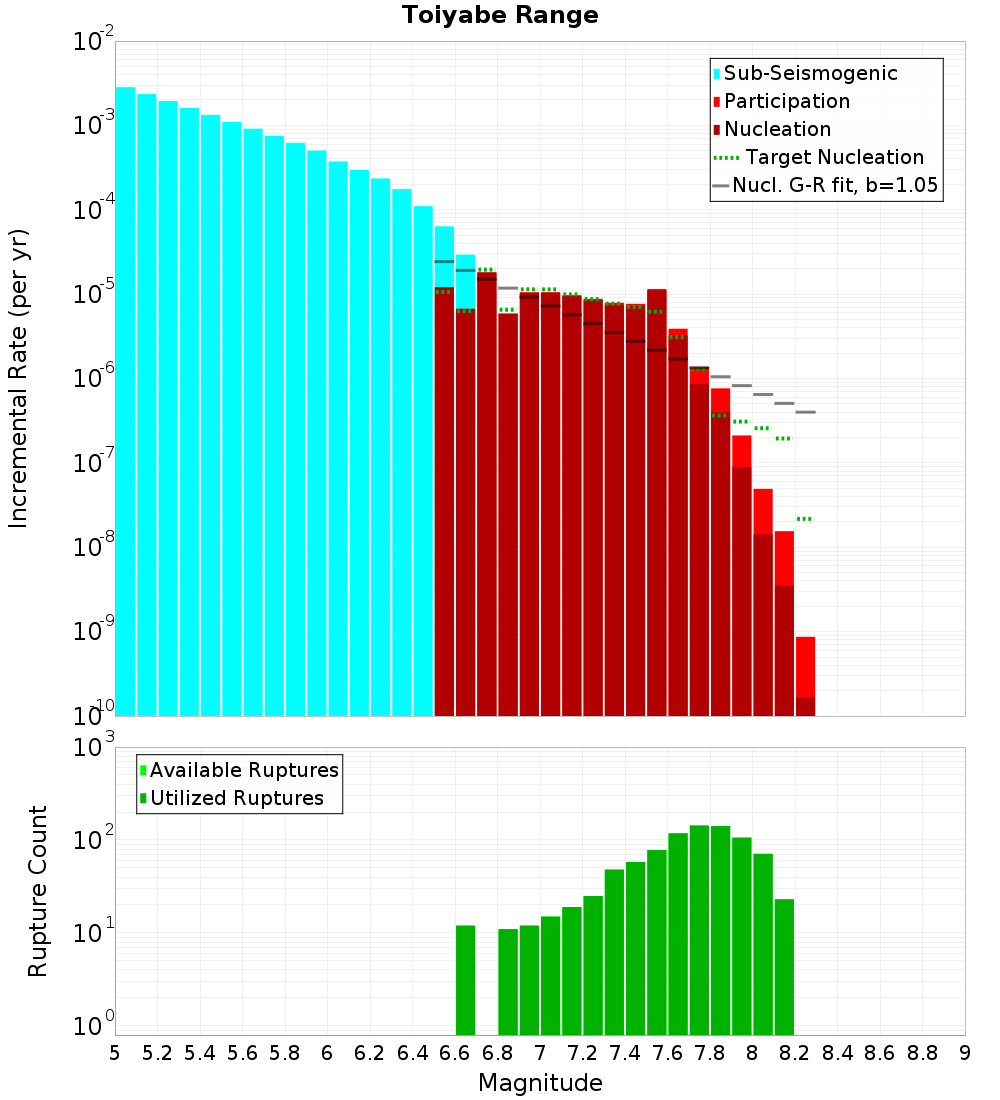 Incremental Plot
