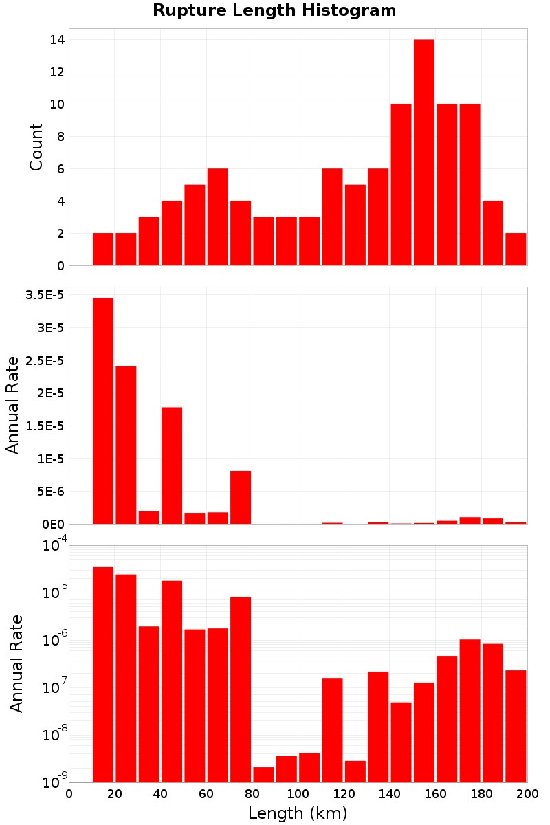 Length Hist