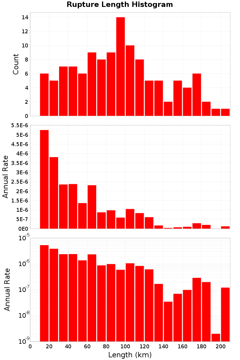 Length Hist