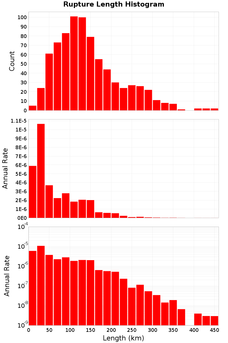 Length Hist