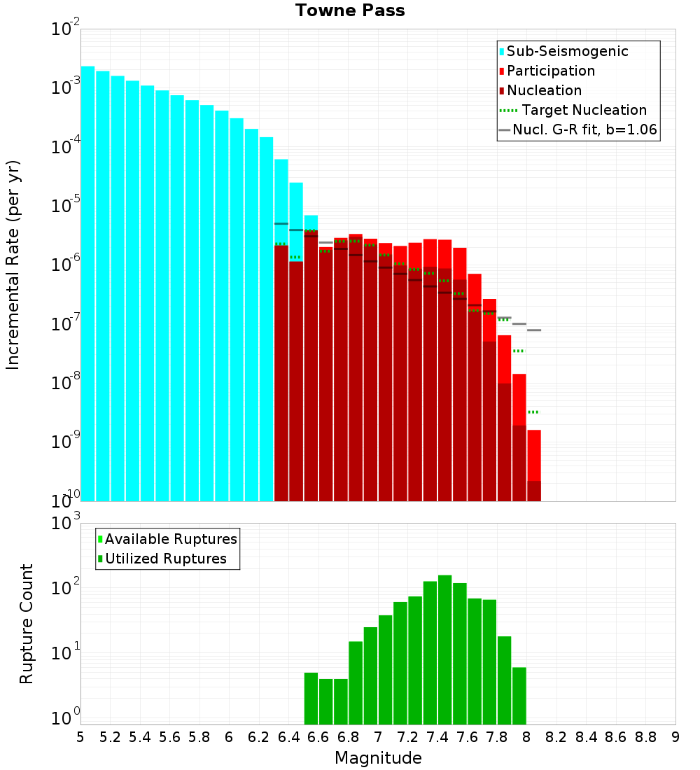 Incremental Plot
