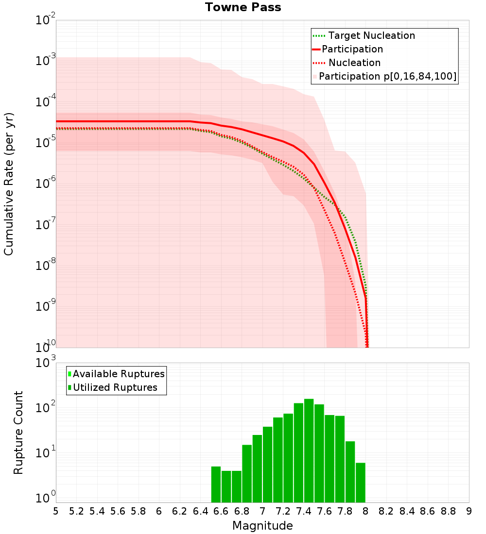 Cumulative Plot