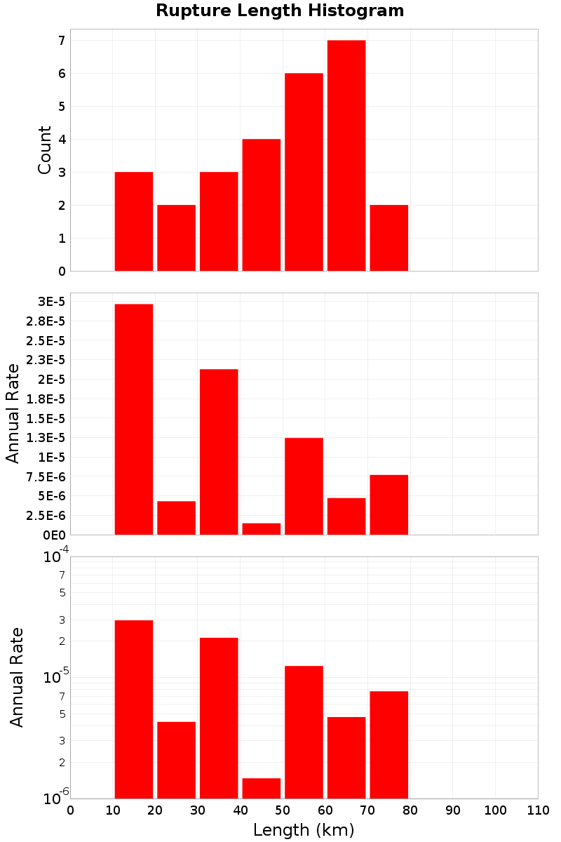 Length Hist