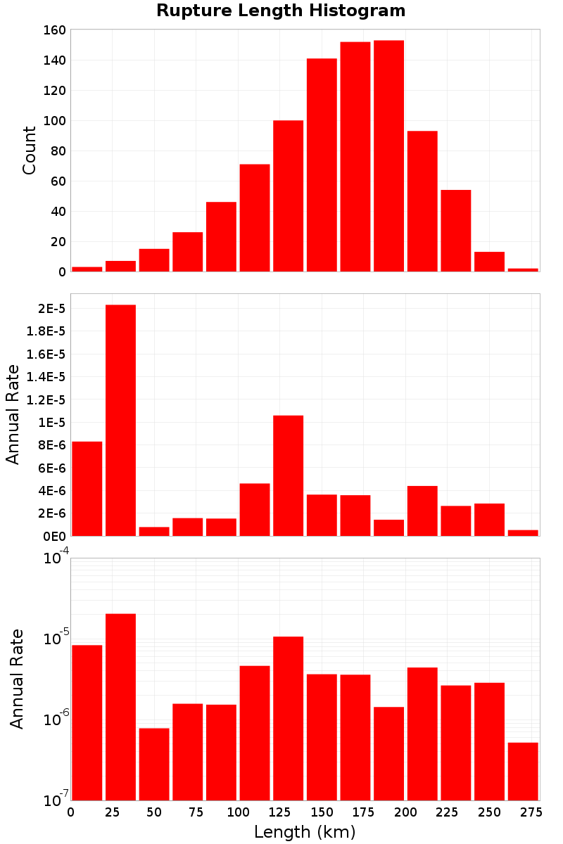 Length Hist