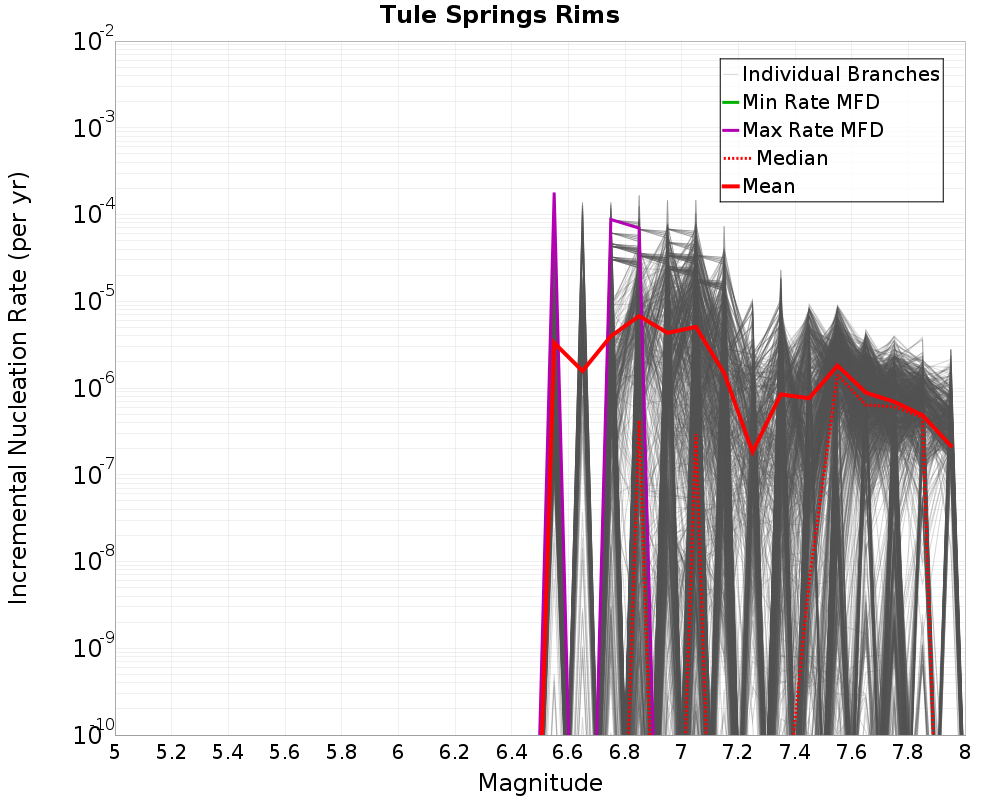 Incremental Plot